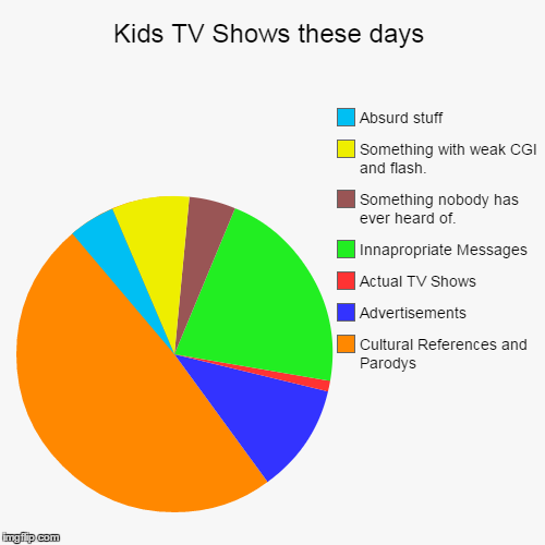 image tagged in funny,pie charts | made w/ Imgflip chart maker