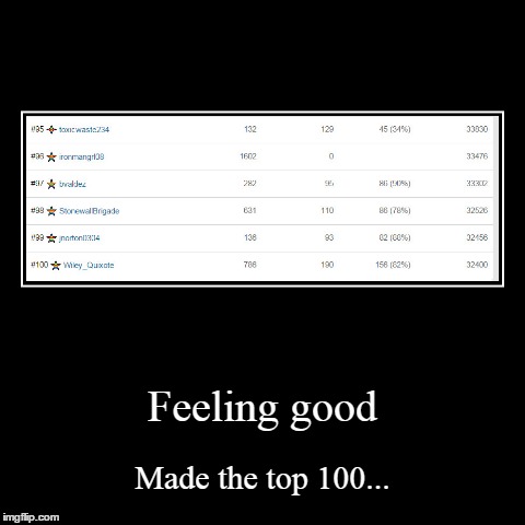 Top 100 users | image tagged in funny,demotivationals,imgflip | made w/ Imgflip demotivational maker