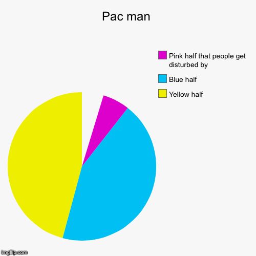 image tagged in funny,pie charts | made w/ Imgflip chart maker