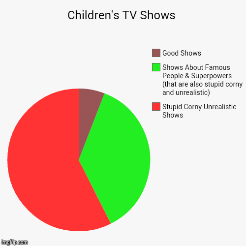 image tagged in funny,pie charts | made w/ Imgflip chart maker