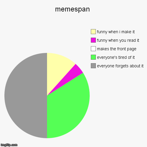 memespan
 | image tagged in funny,pie charts | made w/ Imgflip chart maker