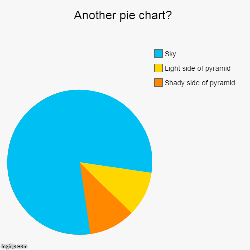 Another pie chart? | Shady side of pyramid, Light side of pyramid, Sky | image tagged in funny,pie charts | made w/ Imgflip chart maker