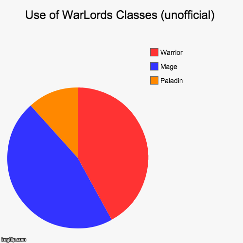 Use of WarLords Classes (unofficial) | Paladin, Mage, Warrior | image tagged in funny,pie charts | made w/ Imgflip chart maker