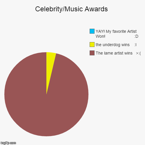 image tagged in funny,pie charts | made w/ Imgflip chart maker