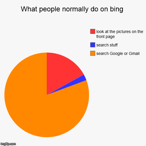 image tagged in funny,pie charts | made w/ Imgflip chart maker