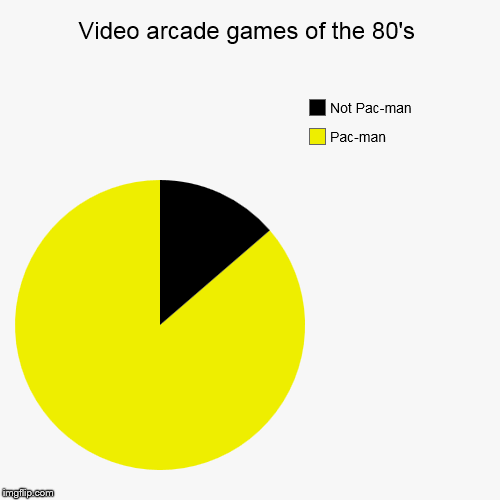 Video arcade games of the 80's | Pac-man, Not Pac-man | image tagged in funny,pie charts | made w/ Imgflip chart maker