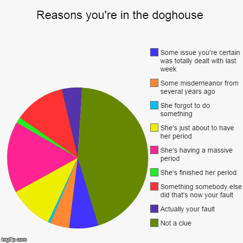 image tagged in funny,pie charts | made w/ Imgflip chart maker