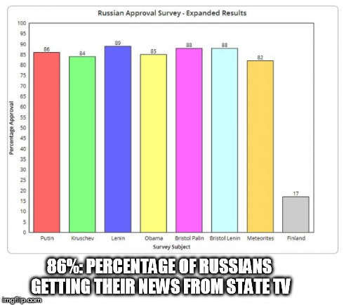 Russian Survey | 86%: PERCENTAGE OF RUSSIANS GETTING THEIR NEWS FROM STATE TV | image tagged in russian survey,memes,funny,russia,pie charts | made w/ Imgflip meme maker