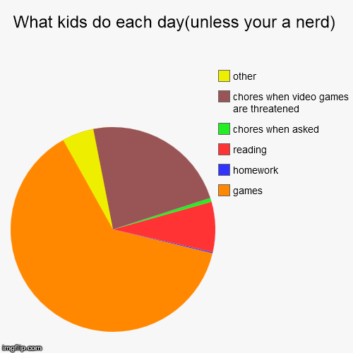 image tagged in funny,pie charts | made w/ Imgflip chart maker