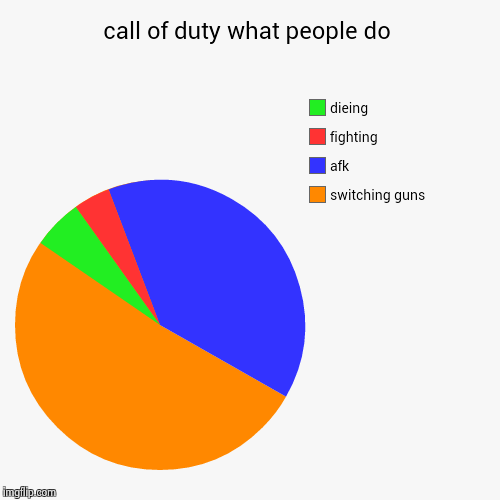 call of duty what people do | switching guns, afk, fighting, dieing | image tagged in funny,pie charts | made w/ Imgflip chart maker
