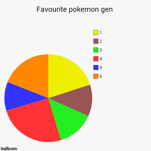 image tagged in funny,pie charts | made w/ Imgflip chart maker