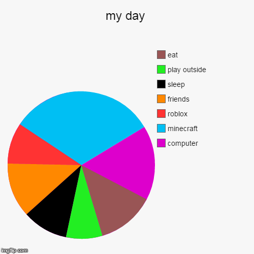 Minecraft And Roblox Chart