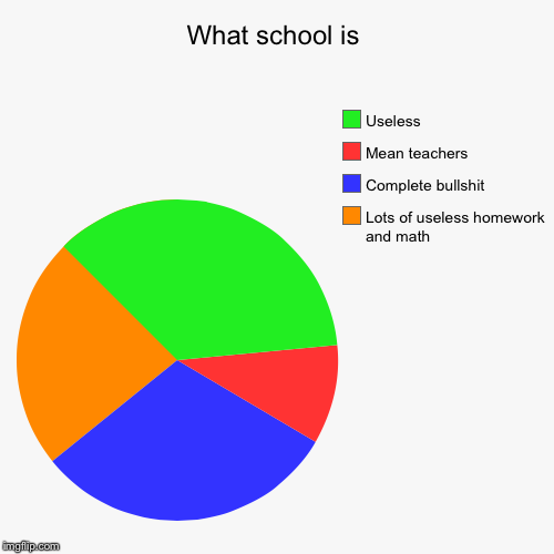 image tagged in funny,pie charts | made w/ Imgflip chart maker