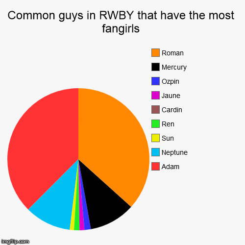 image tagged in funny,pie charts,rwby | made w/ Imgflip chart maker