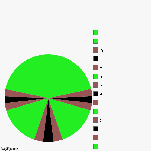 This took about half an hour to finish. | image tagged in funny,pie charts,boba fett | made w/ Imgflip chart maker