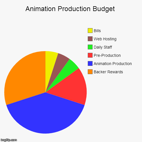 image tagged in funny,pie charts | made w/ Imgflip chart maker