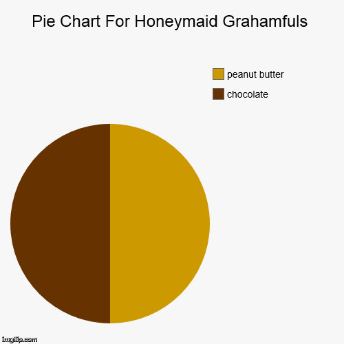 Honeymaid says Thanks | image tagged in funny,pie charts | made w/ Imgflip chart maker