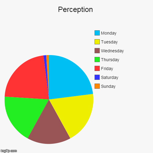 What the week feels like | image tagged in funny,pie charts | made w/ Imgflip chart maker
