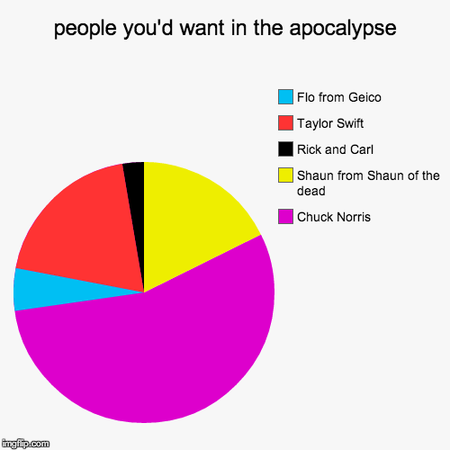 image tagged in funny,pie charts | made w/ Imgflip chart maker