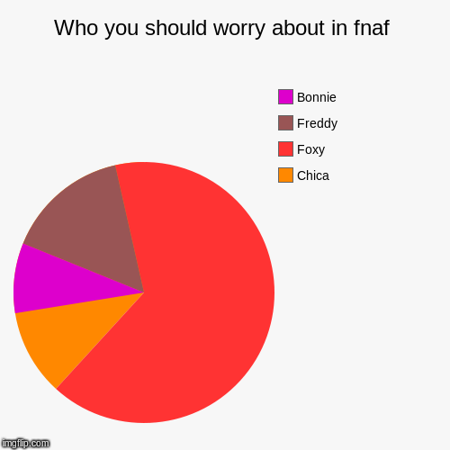 image tagged in funny,pie charts | made w/ Imgflip chart maker