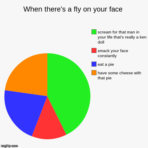 image tagged in funny,pie charts | made w/ Imgflip chart maker