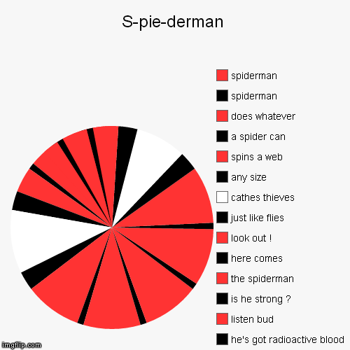 S-pie-derman |, he's got radioactive blood, listen bud, is he strong ?, the spiderman, here comes, look out !, just like flies, cathes thiev | image tagged in funny,pie charts | made w/ Imgflip chart maker
