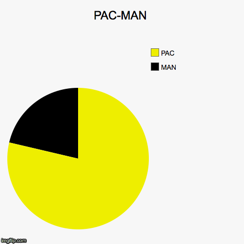 image tagged in funny,pie charts | made w/ Imgflip chart maker