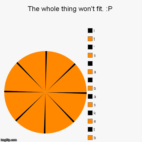 image tagged in funny,pie charts | made w/ Imgflip chart maker