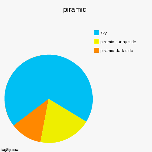 image tagged in funny,pie charts | made w/ Imgflip chart maker