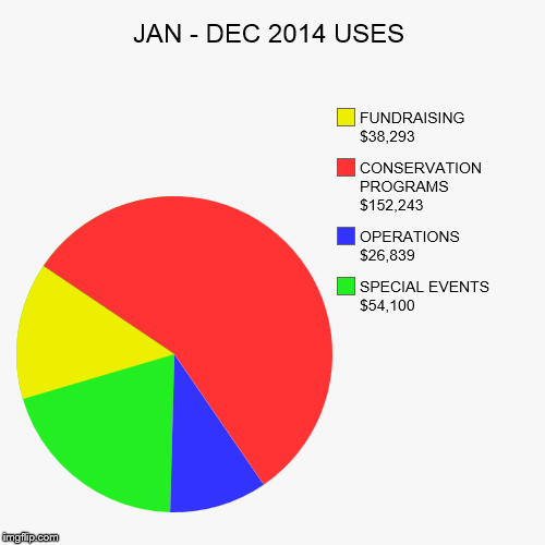 2014 USES | image tagged in funny,pie charts | made w/ Imgflip chart maker