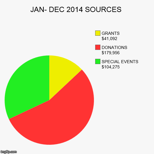 2014 SOURCES | image tagged in funny,pie charts | made w/ Imgflip chart maker