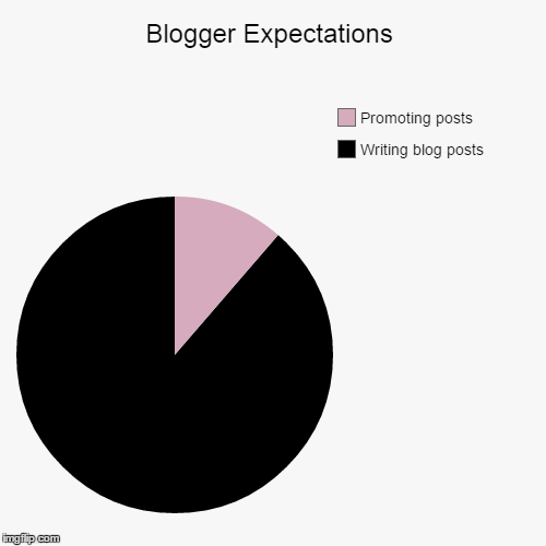 Blogger Expectations | Writing blog posts, Promoting posts | image tagged in funny,pie charts | made w/ Imgflip chart maker