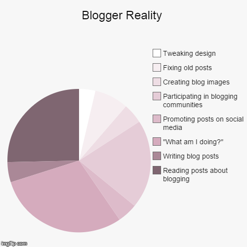 Blogger Reality | Reading posts about blogging, Writing blog posts, "What am I doing?", Promoting posts on social media, Participating in bl | image tagged in funny,pie charts | made w/ Imgflip chart maker