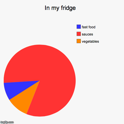 image tagged in funny,pie charts | made w/ Imgflip chart maker