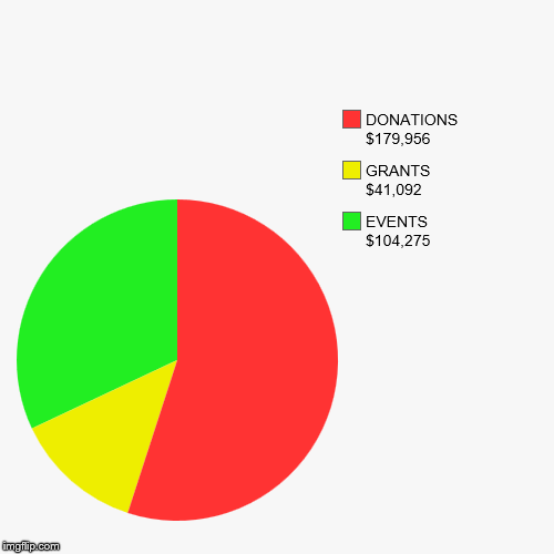 image tagged in funny,pie charts | made w/ Imgflip chart maker