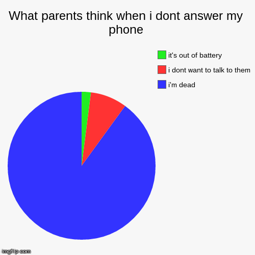 take out the blue part for why i really dont answer my phone | image tagged in funny,pie charts | made w/ Imgflip chart maker