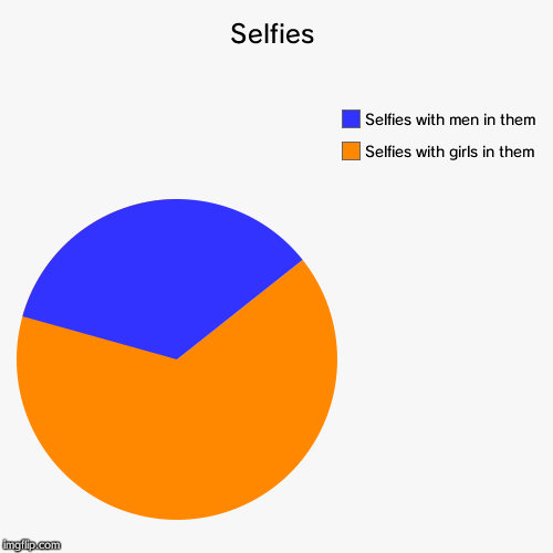 image tagged in funny,pie charts | made w/ Imgflip chart maker