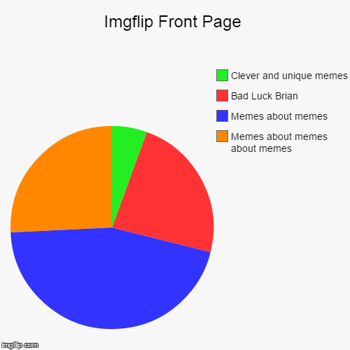 image tagged in funny,pie charts | made w/ Imgflip chart maker