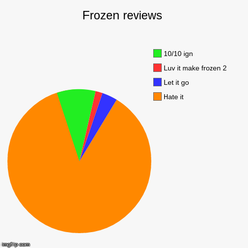 image tagged in funny,pie charts | made w/ Imgflip chart maker