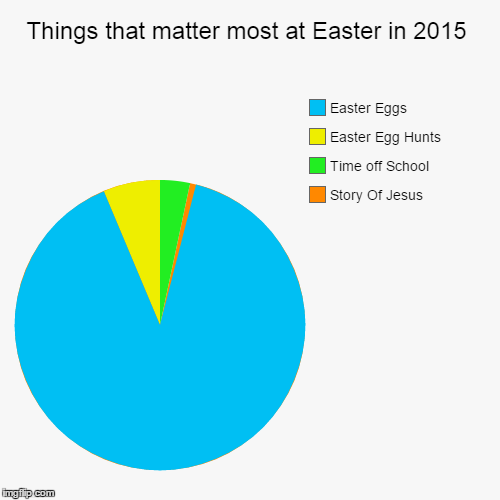 image tagged in funny,pie charts | made w/ Imgflip chart maker