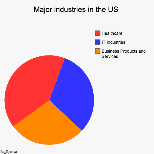 major-industries-in-the-us-imgflip