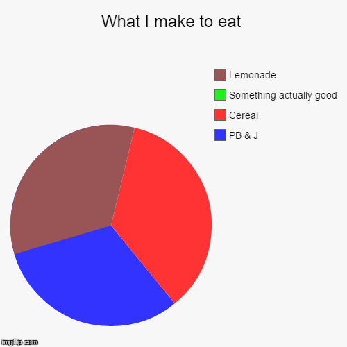 image tagged in funny,pie charts | made w/ Imgflip chart maker