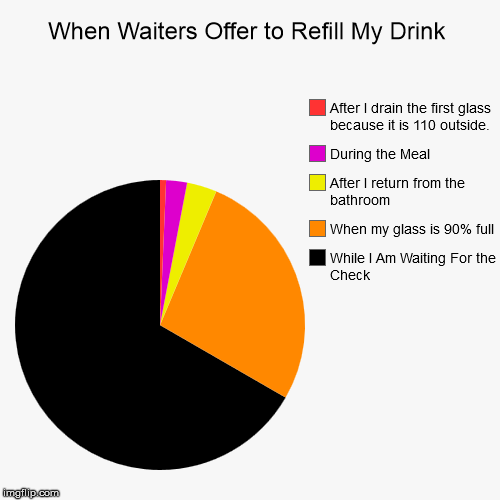 image tagged in funny,pie charts | made w/ Imgflip chart maker