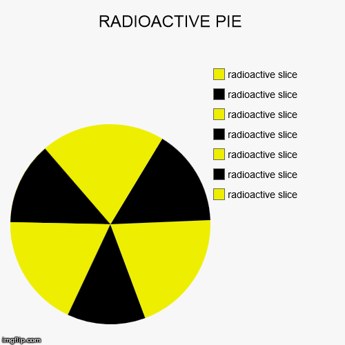 image tagged in funny,pie charts | made w/ Imgflip chart maker
