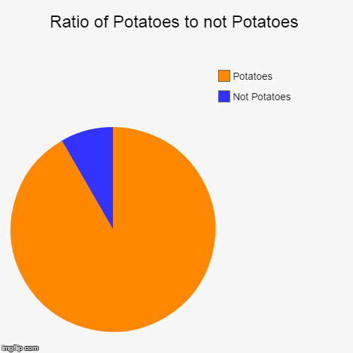 image tagged in funny,pie charts | made w/ Imgflip chart maker