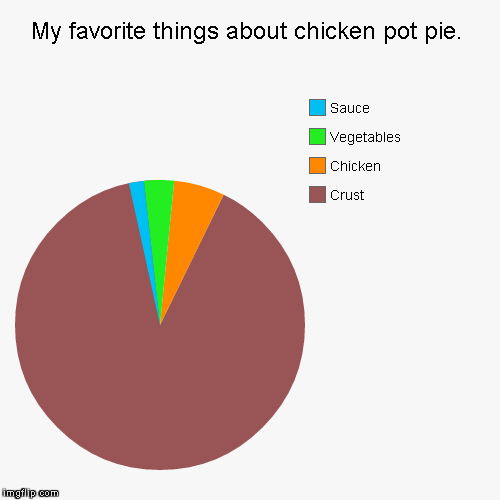 image tagged in funny,pie charts | made w/ Imgflip chart maker