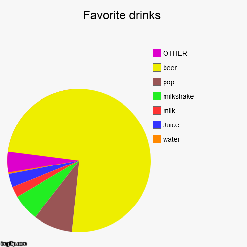 image tagged in funny,pie charts | made w/ Imgflip chart maker