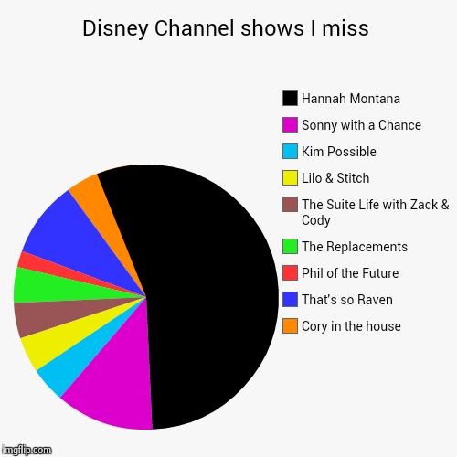 Remember when Disney Channel was good?  | image tagged in pie charts,disney | made w/ Imgflip chart maker