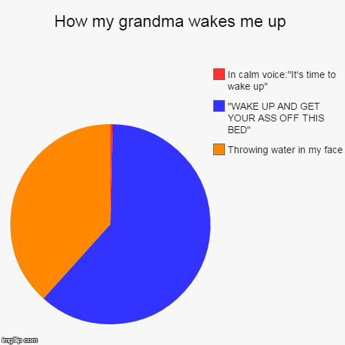 image tagged in funny,pie charts | made w/ Imgflip chart maker