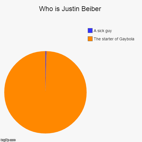 image tagged in funny,pie charts | made w/ Imgflip chart maker